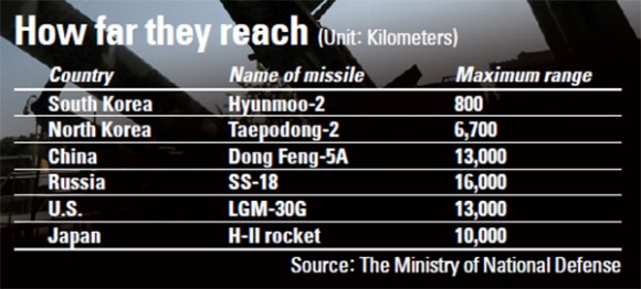 joongang missile table Missile range envy